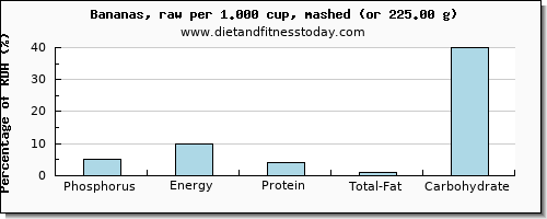 phosphorus and nutritional content in a banana